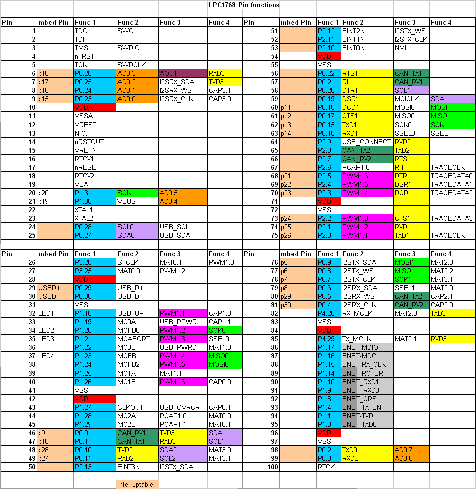 Lpc1768 pin functions.gif